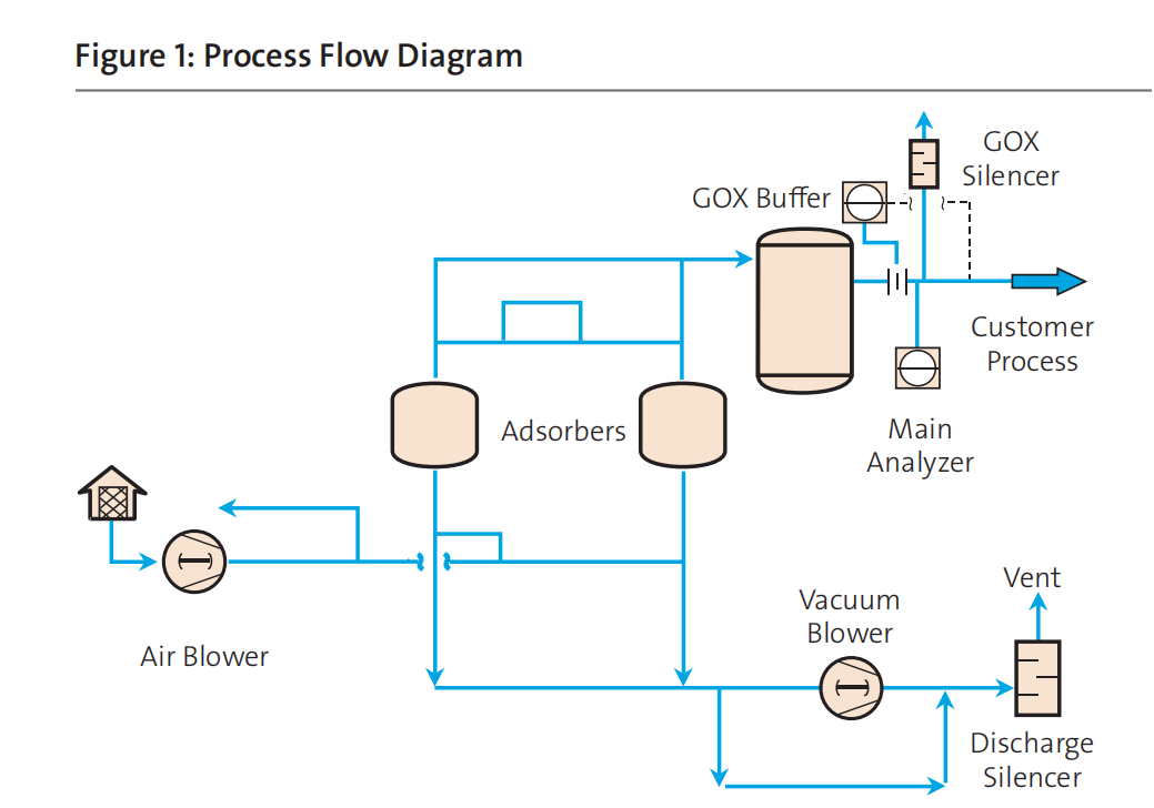 200-2000 Nm3/h 90% Purity, Energy Saving VPSA Oxygen Generator for Industrial Production with PLC