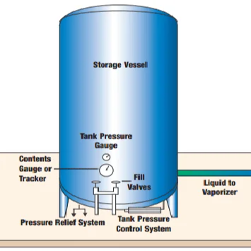 Liquid Oxygen Storage & Gas Gasification System and Cylinder Filling Station