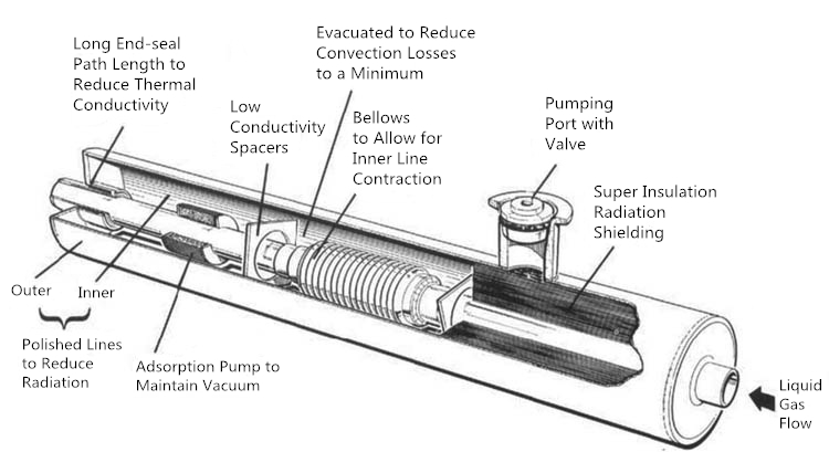 Cryogenic Pipes Vacuum Piping Systems Stainless Steel Jacketed Pipe for Liquid Oxygen Argon Nitrogen  LNG