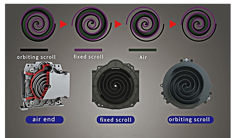 Scroll Air Compressor with 100% OIL-FREE  and Oil Contamination AIR  Scroll Air Compressor Gardner Denver