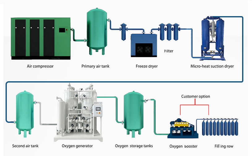 200-2000 Nm3/h 90% Purity, Energy Saving VPSA Oxygen Generator for Industrial Production with PLC