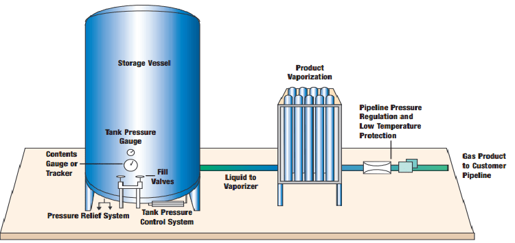 Liquid Oxygen Storage System Using Air Ambient Vaporizer with High Quality and Stable Performance for Cylinder Filling System