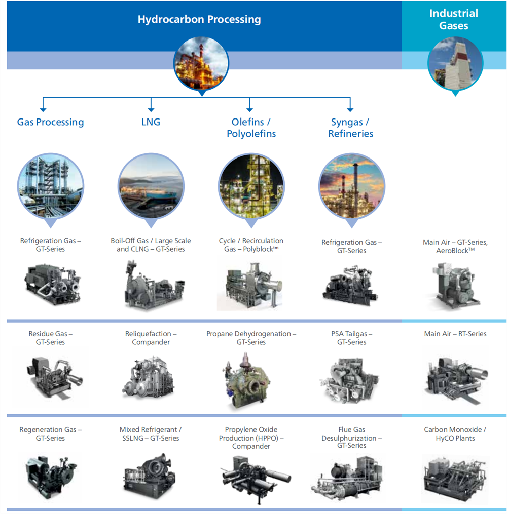 Centrifugal Blowers Oil-free air Higher Pressure up to 200 bar Centrifugal Compressors for Process air and Gas  Kompressoren