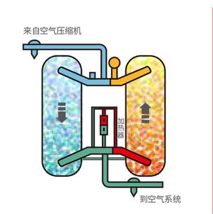 Desiccant air Dryer Twin Tower Desiccant air Dryers and Rotary Drum Dryers with Smart Touch Screen Controller Secador De Aire