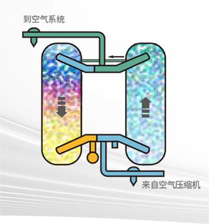 Desiccant air Dryer Twin Tower Desiccant air Dryers and Rotary Drum Dryers with Smart Touch Screen Controller Secador De Aire