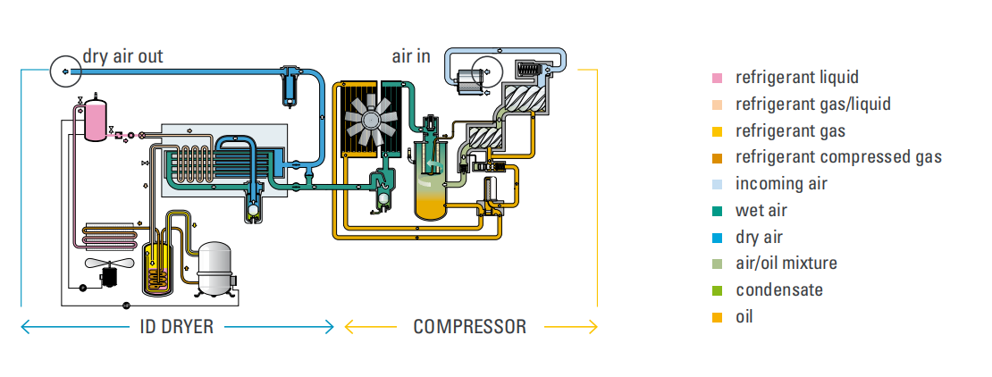Variable Speed Drive (VSD) Oil-lubricated Screw Compressors  with Air Treatment Integration and Energy Savings