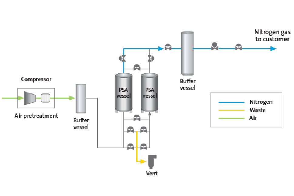 High High Purity and High Prressure Nitrogen Membrane Systems for On-site Nitrogen Production