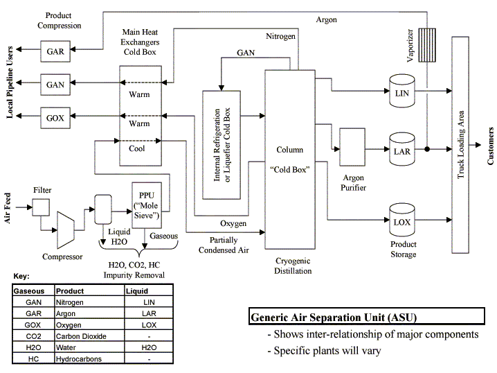 China Design and Manufacture air Separation Unit with  Nitrogen  Oxygen Argon on Site Supply System High Purity & Reliability